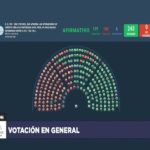 Diputados aprobó el DNU que habilitó el acuerdo con el FMI, otra vez