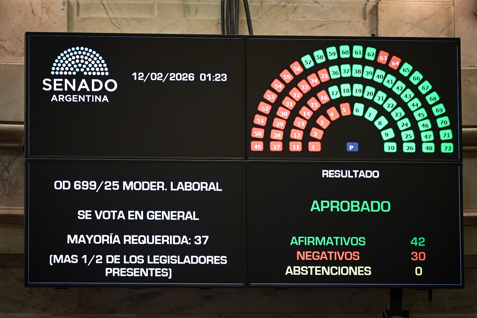 El Senado aprobó la reforma laboral y el proyecto quedó a espera de Diputados.