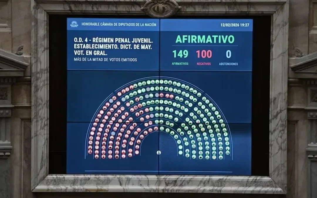 Con 149 votos a favor, Diputados le dio media sanción al nuevo Régimen Penal Juvenil.