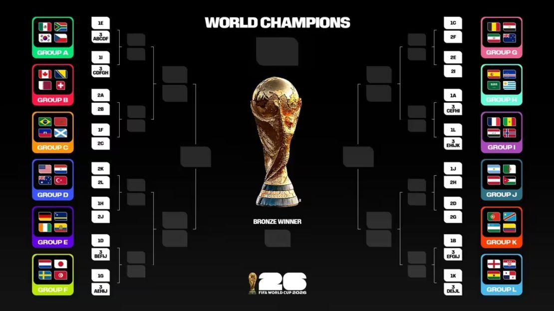 ¿Cómo se definen los ocho mejores terceros que avanzan a los 16avos del Mundial?